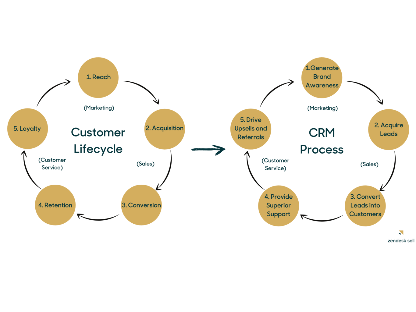 Lead vs. prospect vs. sales opportunity: What's the difference?