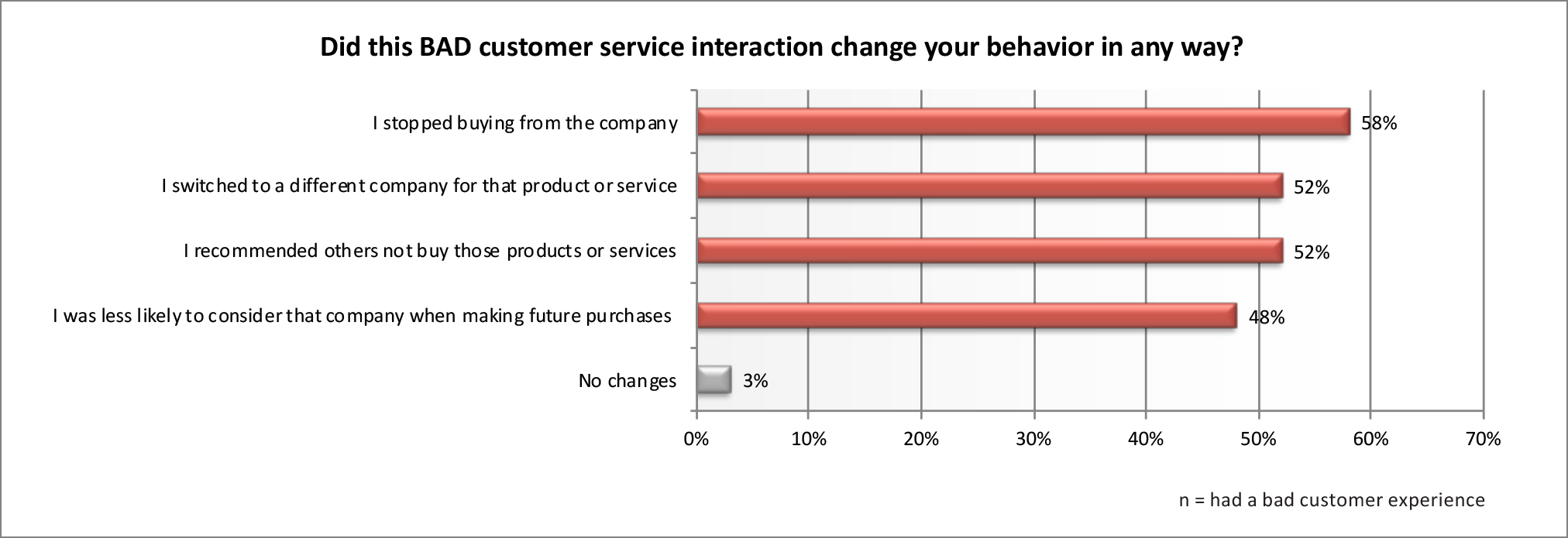 What Is The Impact Of Customer Service On Lifetime Customer Value