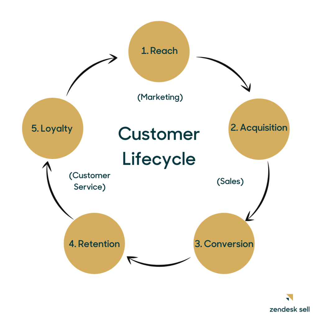 CRM process