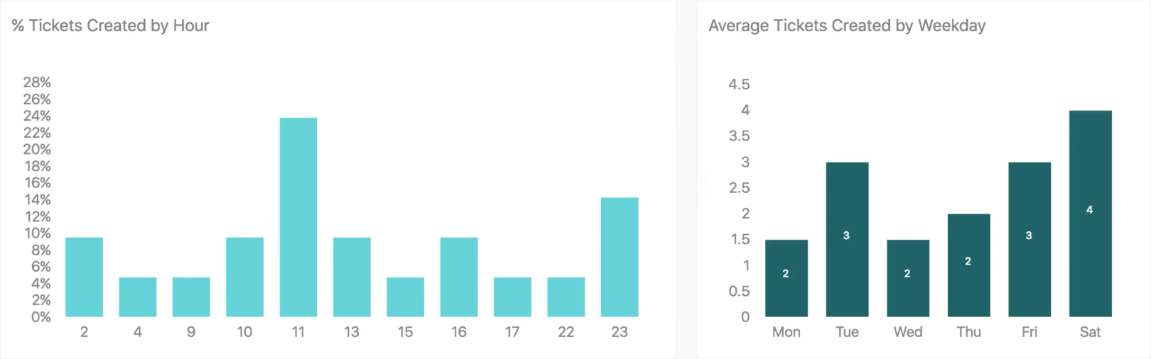 A double bar graph in Explore showing ticket rates by weekday and hour, allowing the user to pinpoint the precise day and time customers are most likely to contact customer support.