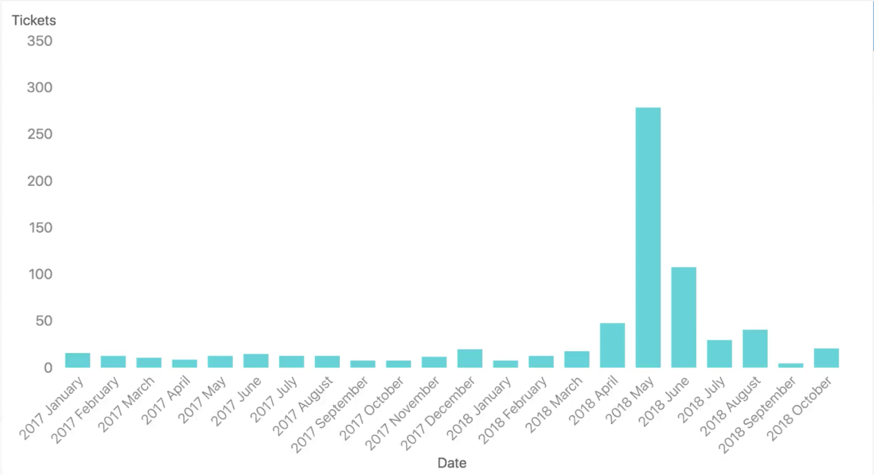 A bar graph showing the number of tickets created over a two-year period.