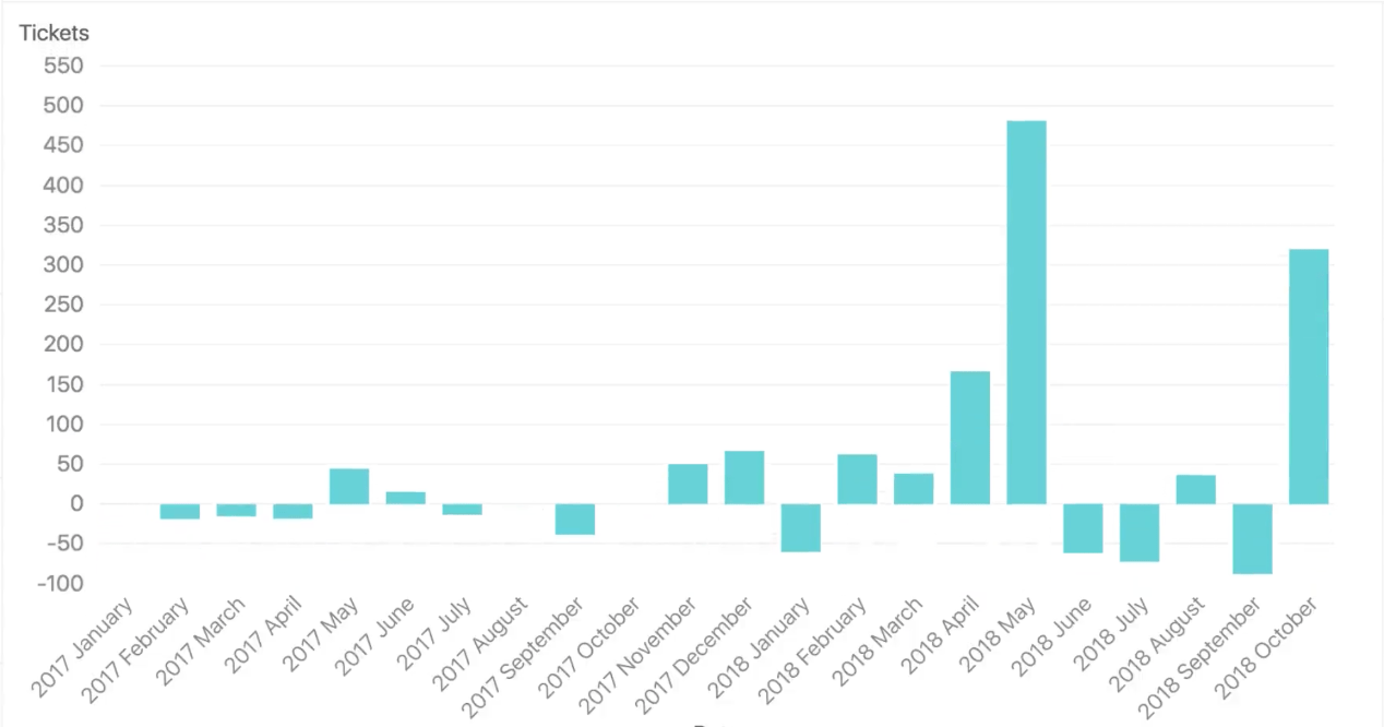 A bar graph showing the number of tickets created over a two-year period from month to month.