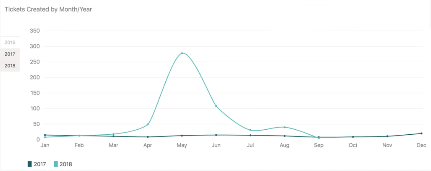 A double line graph juxtaposing support ticket volume between 2017 and 2018.