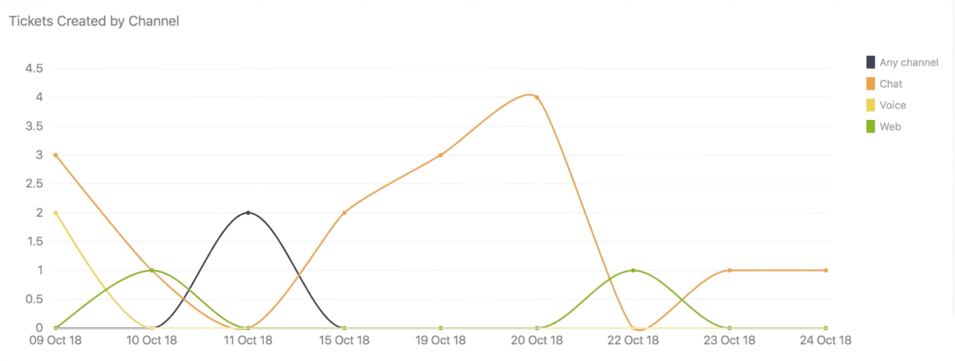 A line chart displaying usage of different customer support channels, like chat, phone, and web