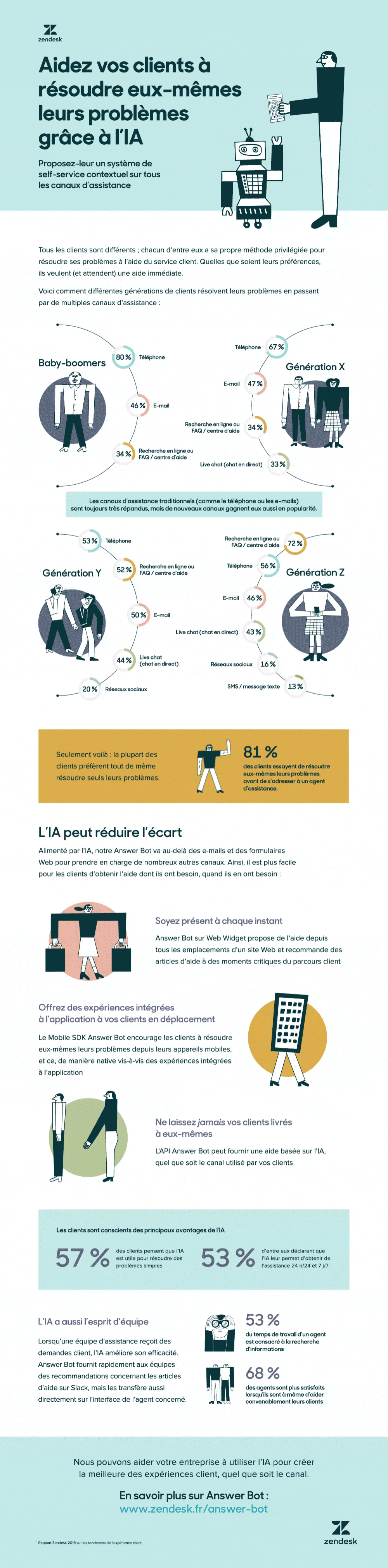 Aidez vos clients à s’aider eux-mêmes avec l’IA