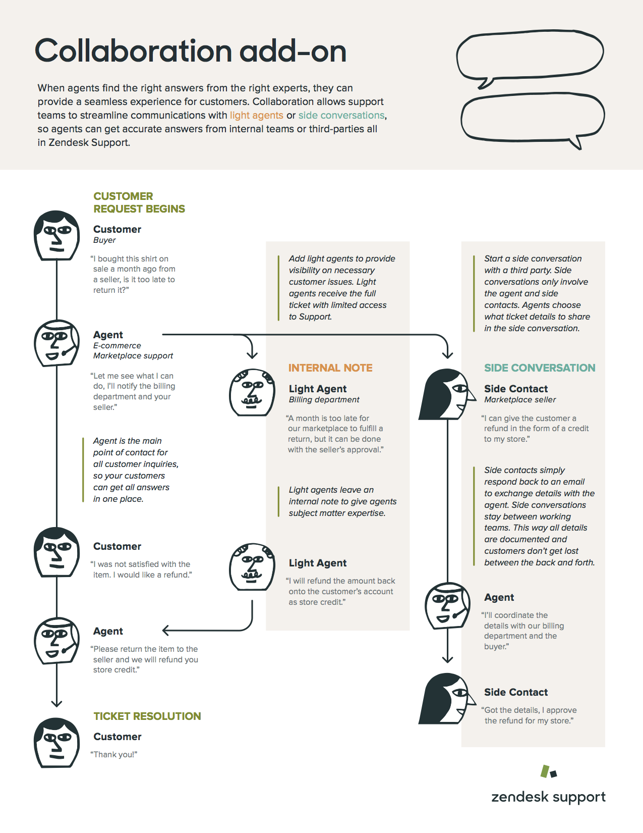 Zendesk Support Side Conversations