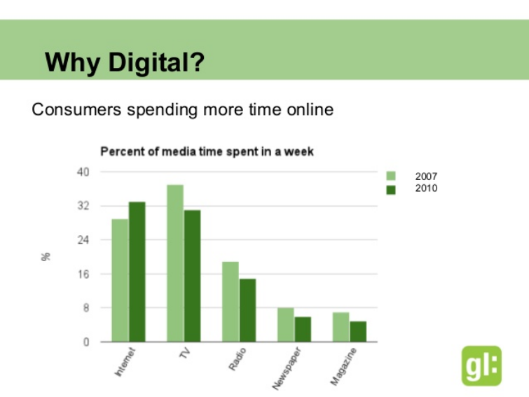 Waarom digitaal