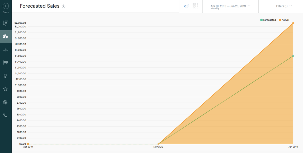 sales forecast