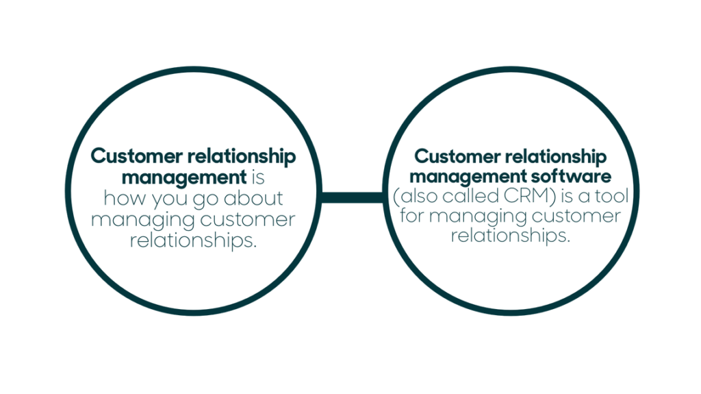 Customer Relationship Management (CRM)