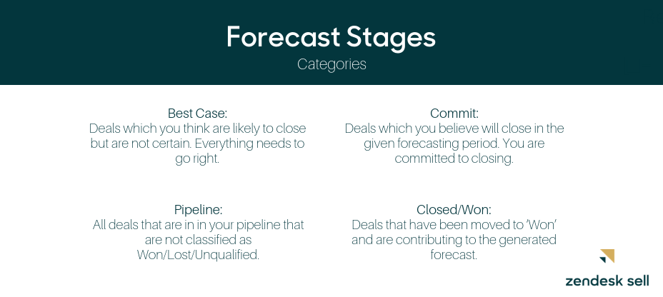 Sales and finance forecast stages