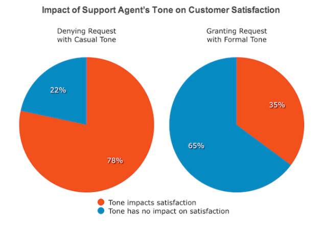 Impact of support agents' tone on customer satisfaction