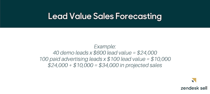 例如:40个演示线索x 600美元的线索价值= 24000美元，100个付费广告线索x 100美元的线索价值= 10000美元，24000美元+ 10000美元= 34000美元的预期销售额