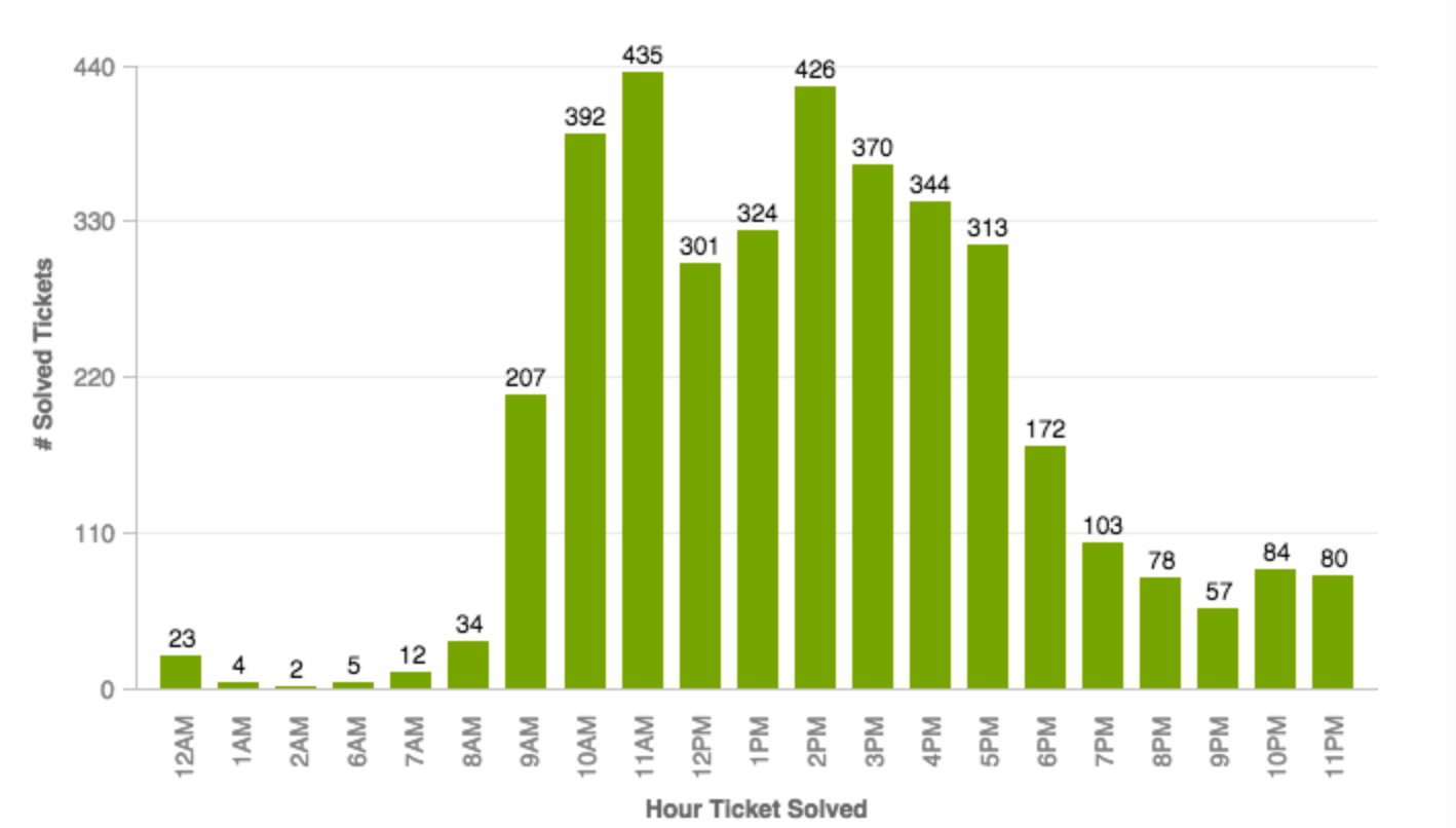 Zendesk tip of the week