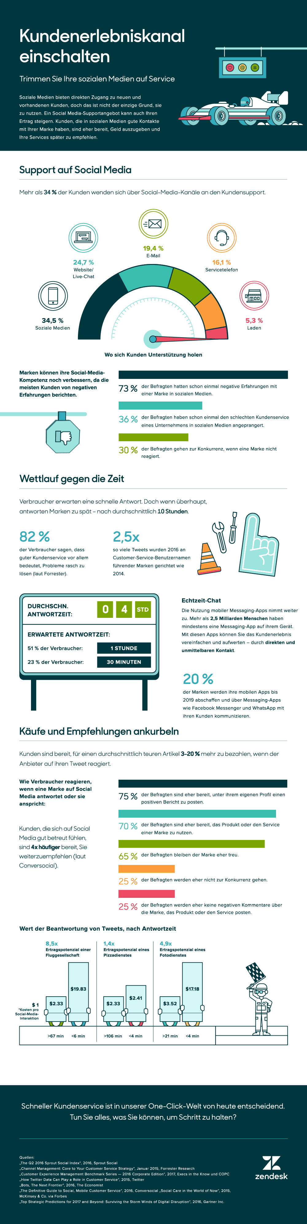 Warum wechseln Kunden zu Social Media?
