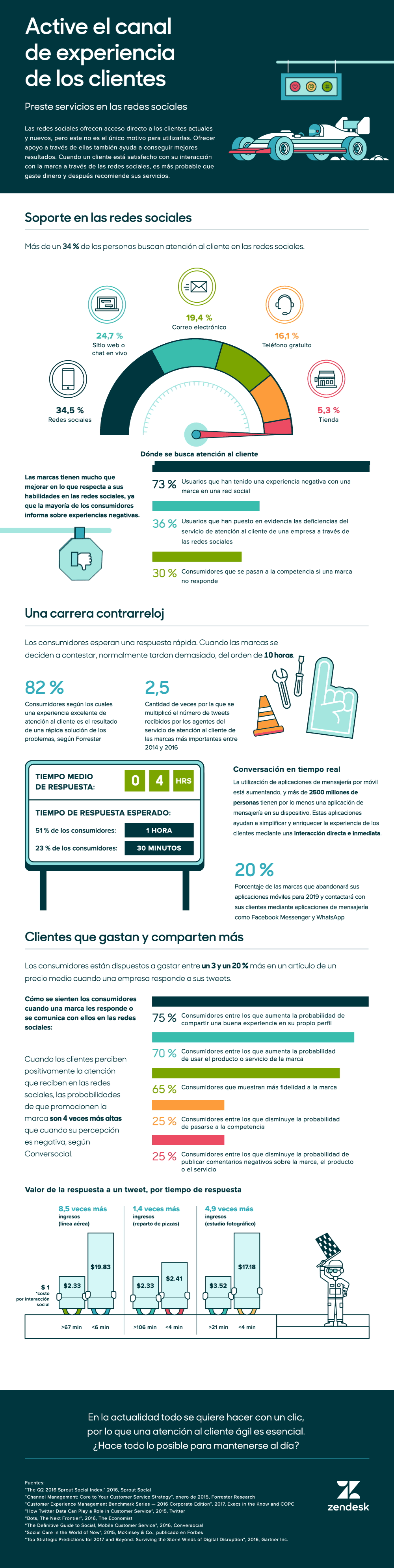 ¿Por qué los clientes recurren a las redes sociales?