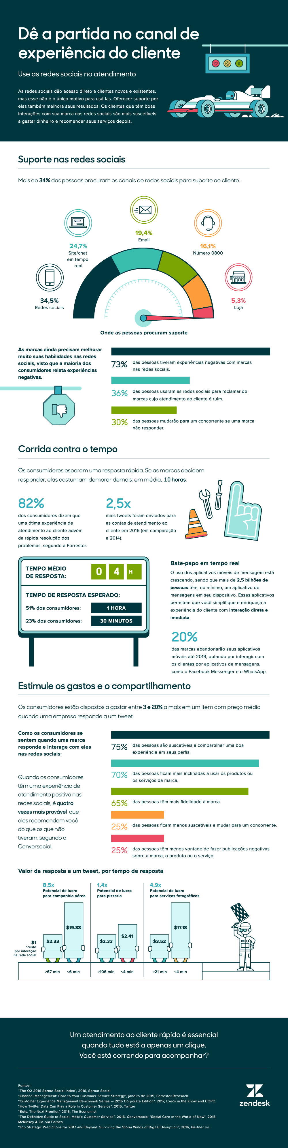 Por que os clientes estão preferindo as redes sociais?