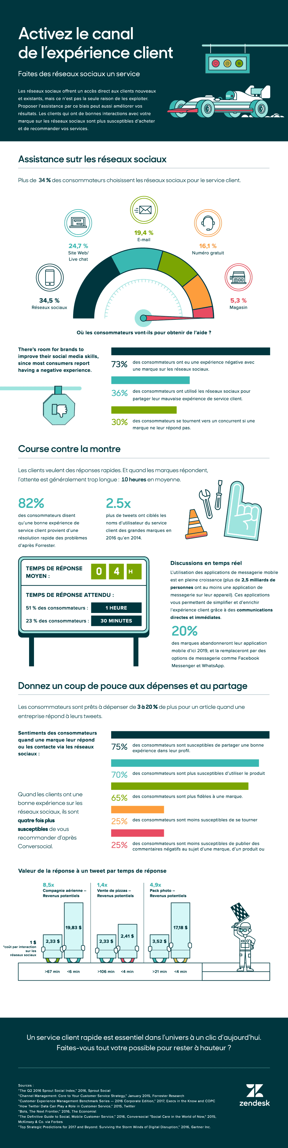 Pourquoi les clients se tournent-ils vers les réseaux sociaux ?