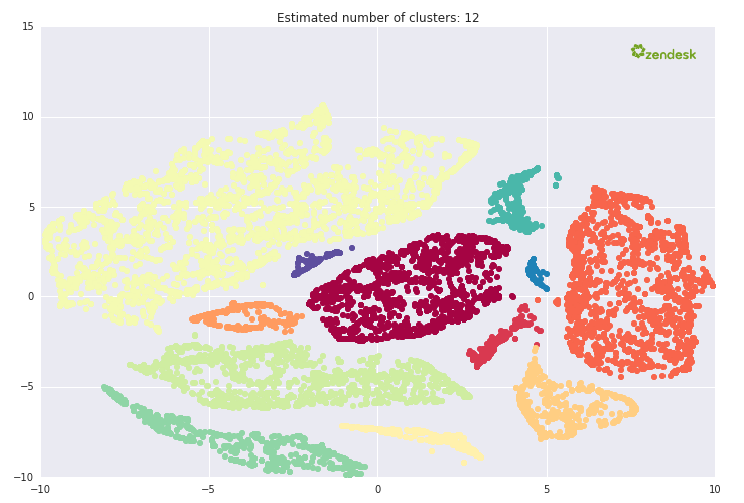 Cluster analysis from Zendesk Benchmark