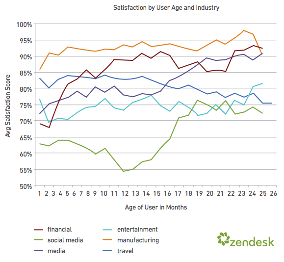 CSAT by age and industry