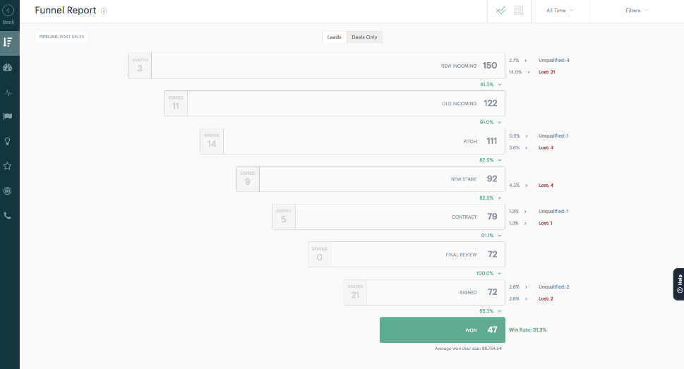 sales reporting - funnel report