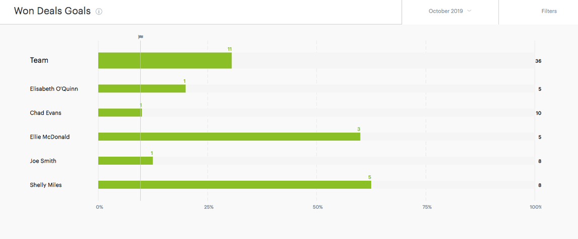 Won deals goals report