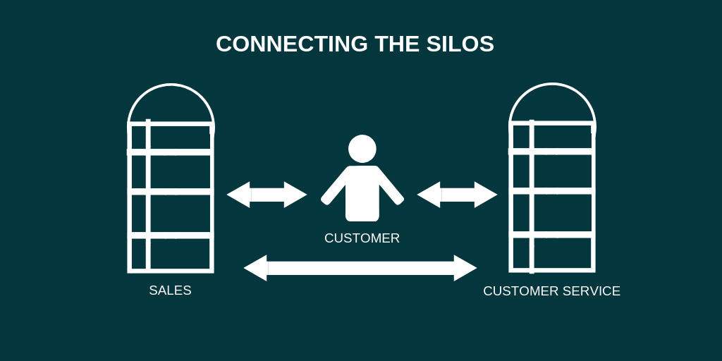 connecting sales and customer service silos