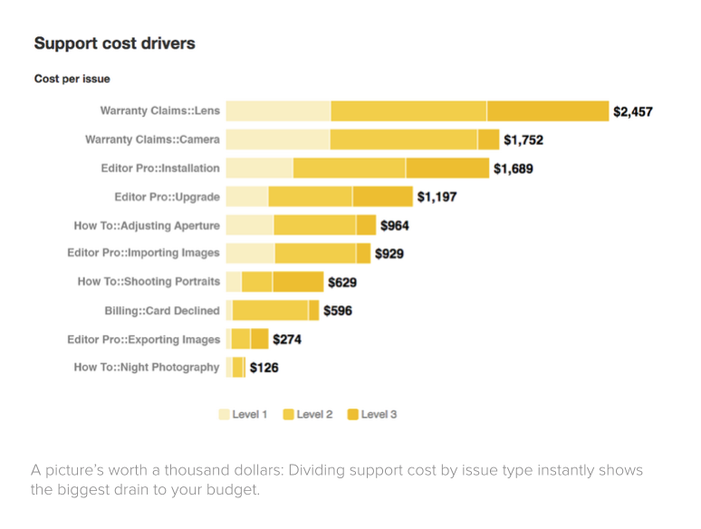 Insights report: support cost drivers