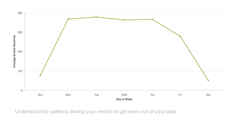 Insights report: weekly email volume