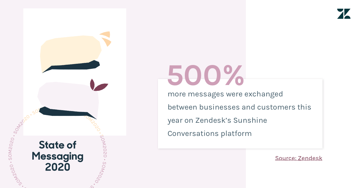 光是今年在 Zendesk Sunshine Conversations 平台上交換的訊息量就成長了 500% 之多