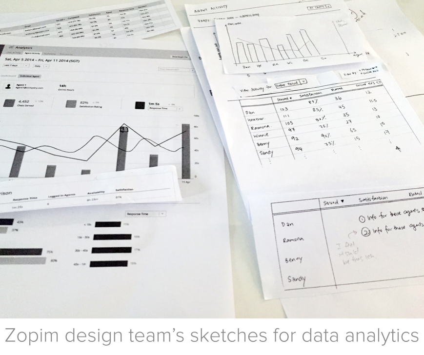 The Zopim design team’s sketches for data analytics