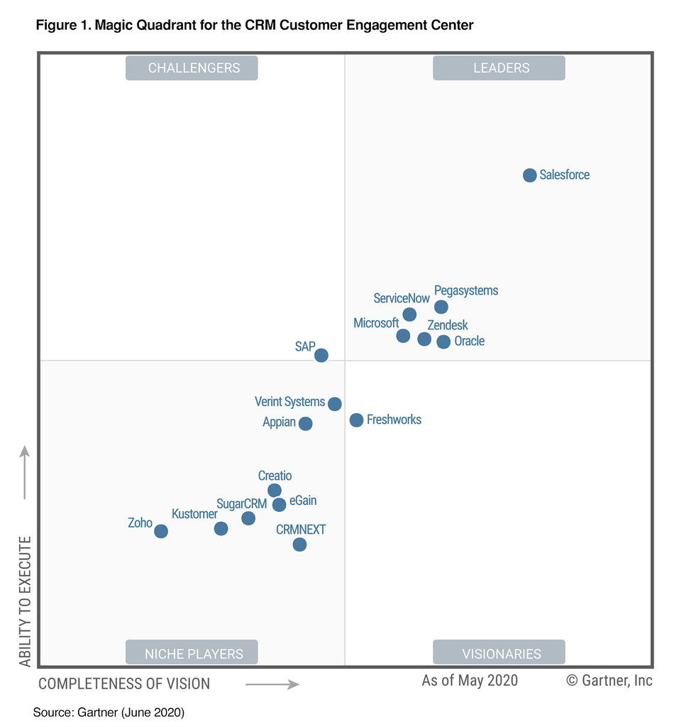 2020 Gartner Magic Quadrant CRM