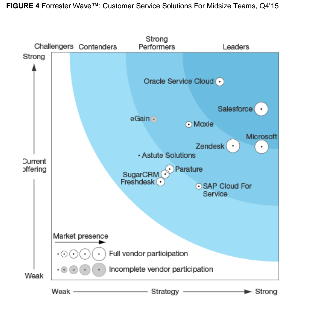 Forrester Wave Names Zendesk a ‘Strong Performer’ in the 2015 Customer Service Solutions Report