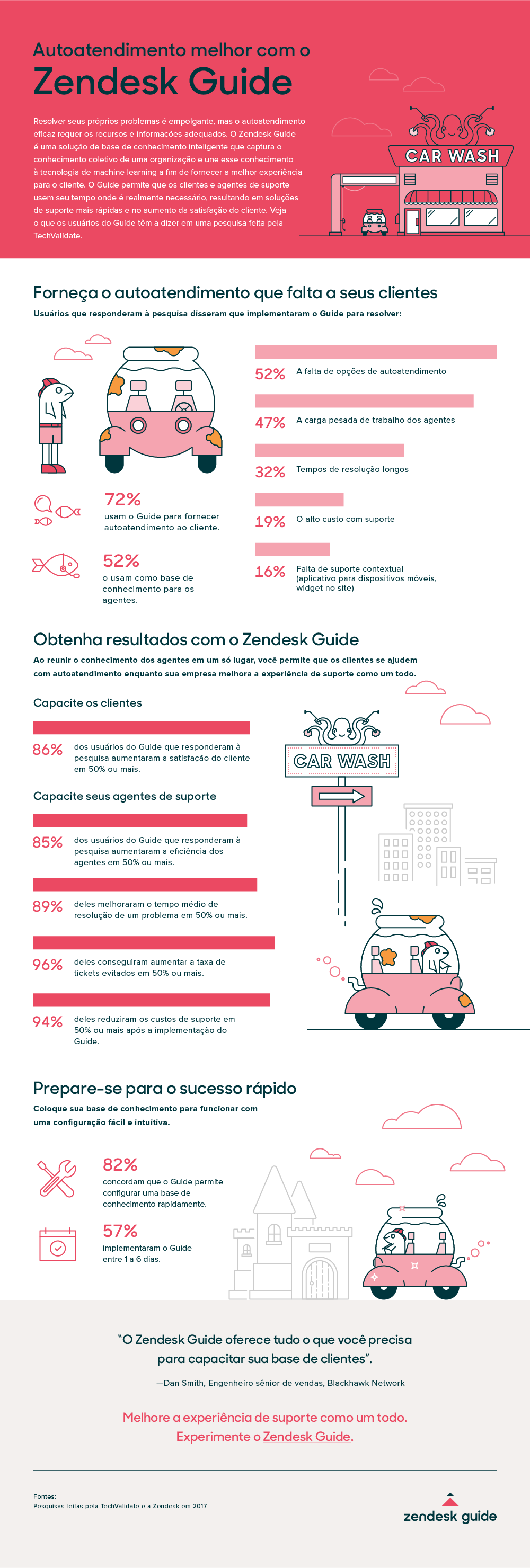 Preencha a lacuna do autoatendimento