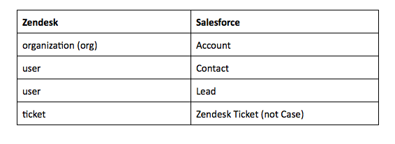 Zendesk Salesforce 맵핑