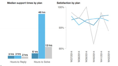 Customizing Zendesk Insights