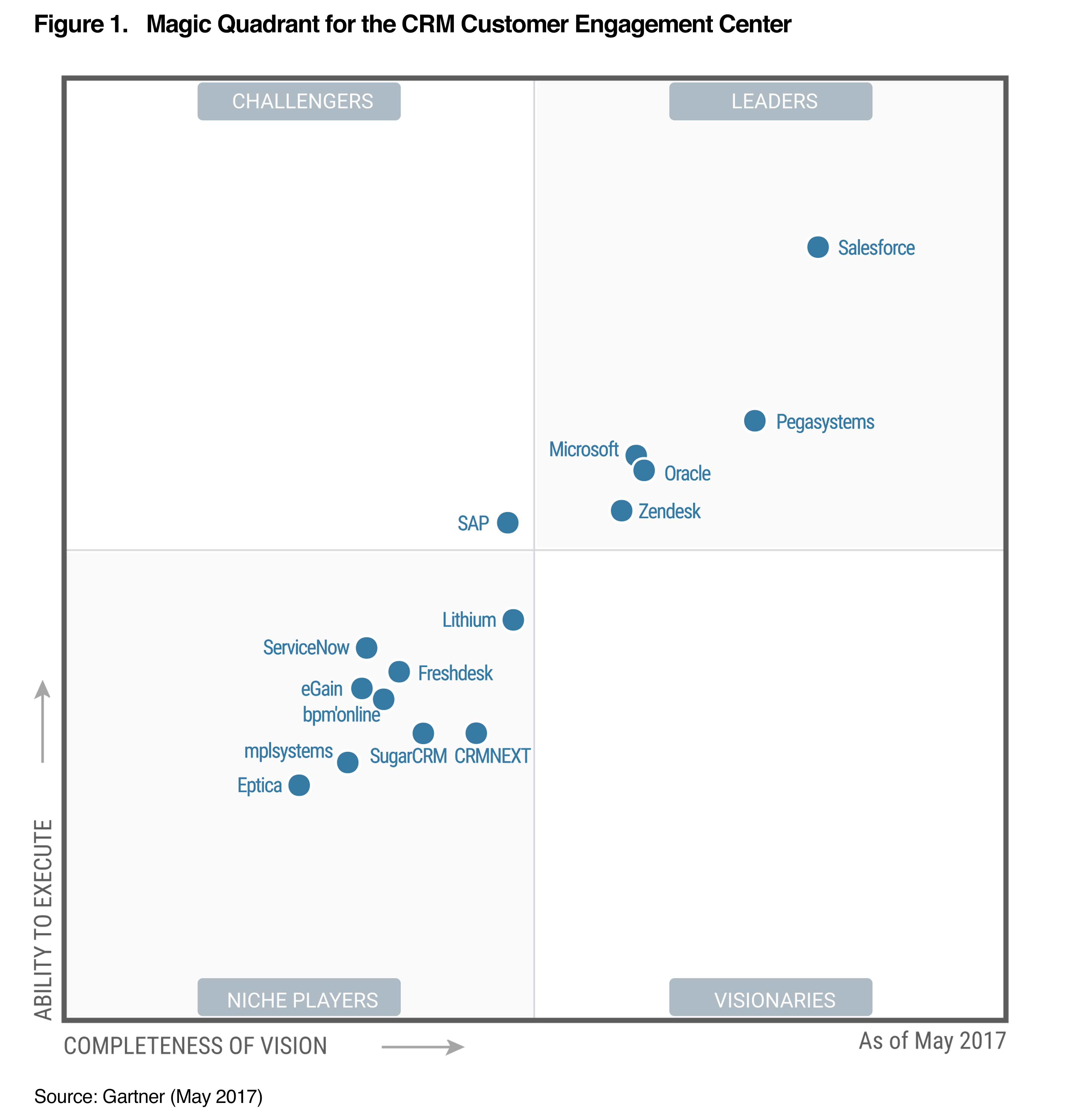 Gartners Magic Quadrant 2017 Fur Crm Zendesk Zendesk De Library