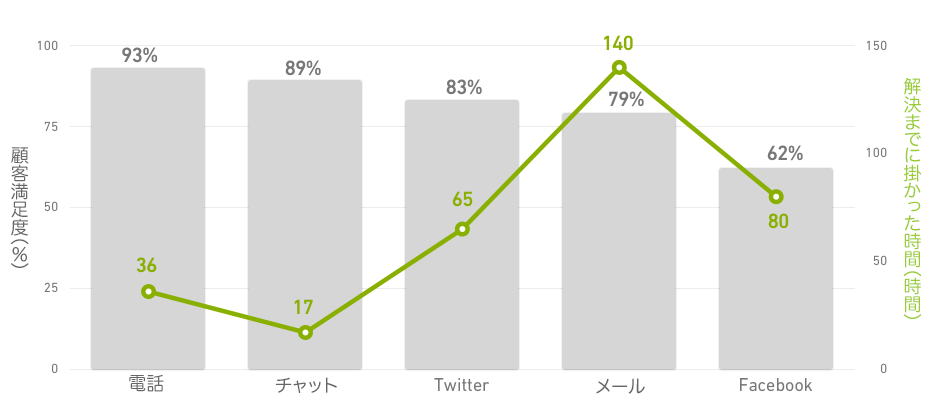 チャネル別の顧客満足度