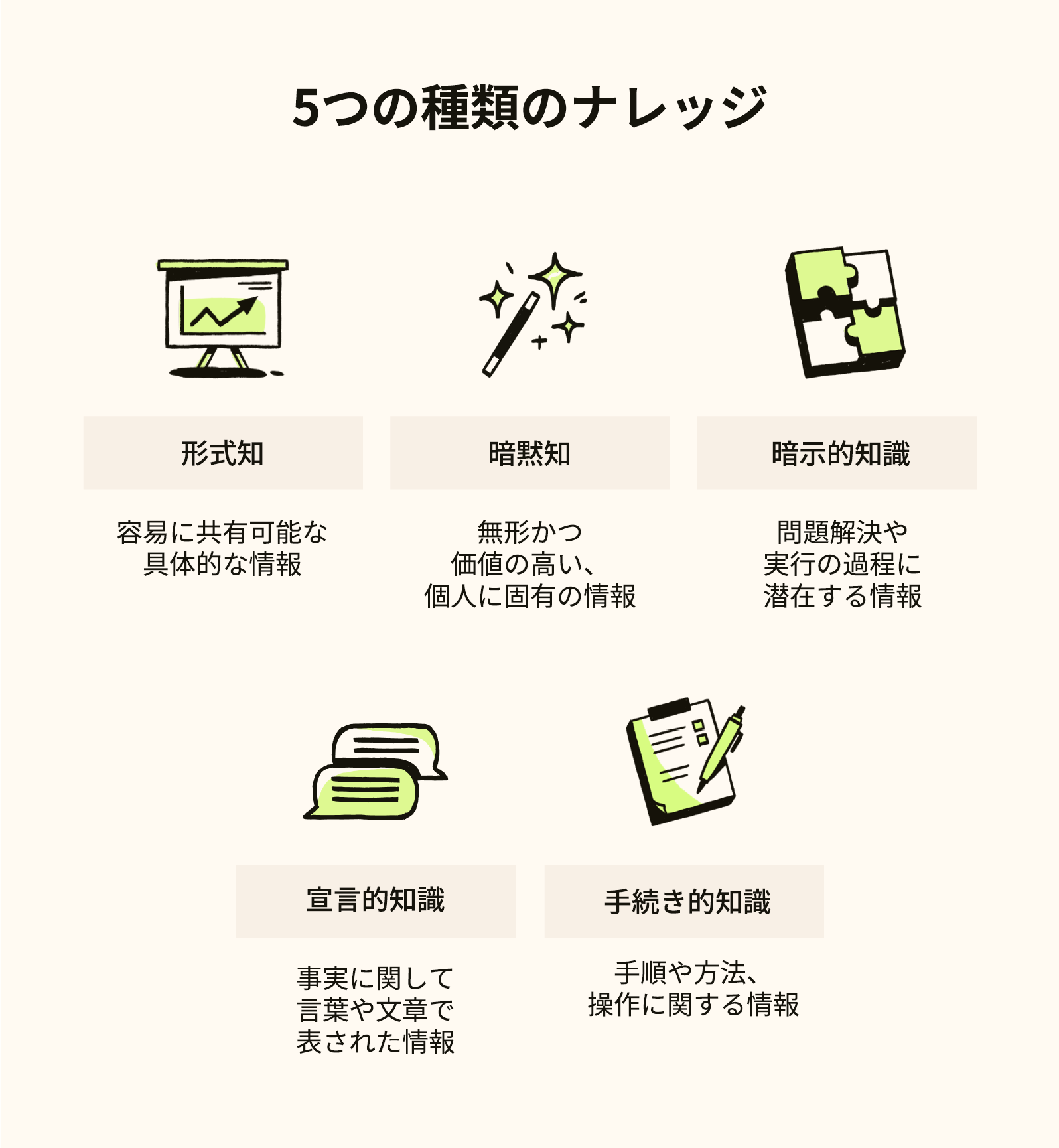 ナレッジマネジメントツールに含まれる5種類のナレッジ：形式知、暗黙知、潜在知、宣言的知識、手続き的知識