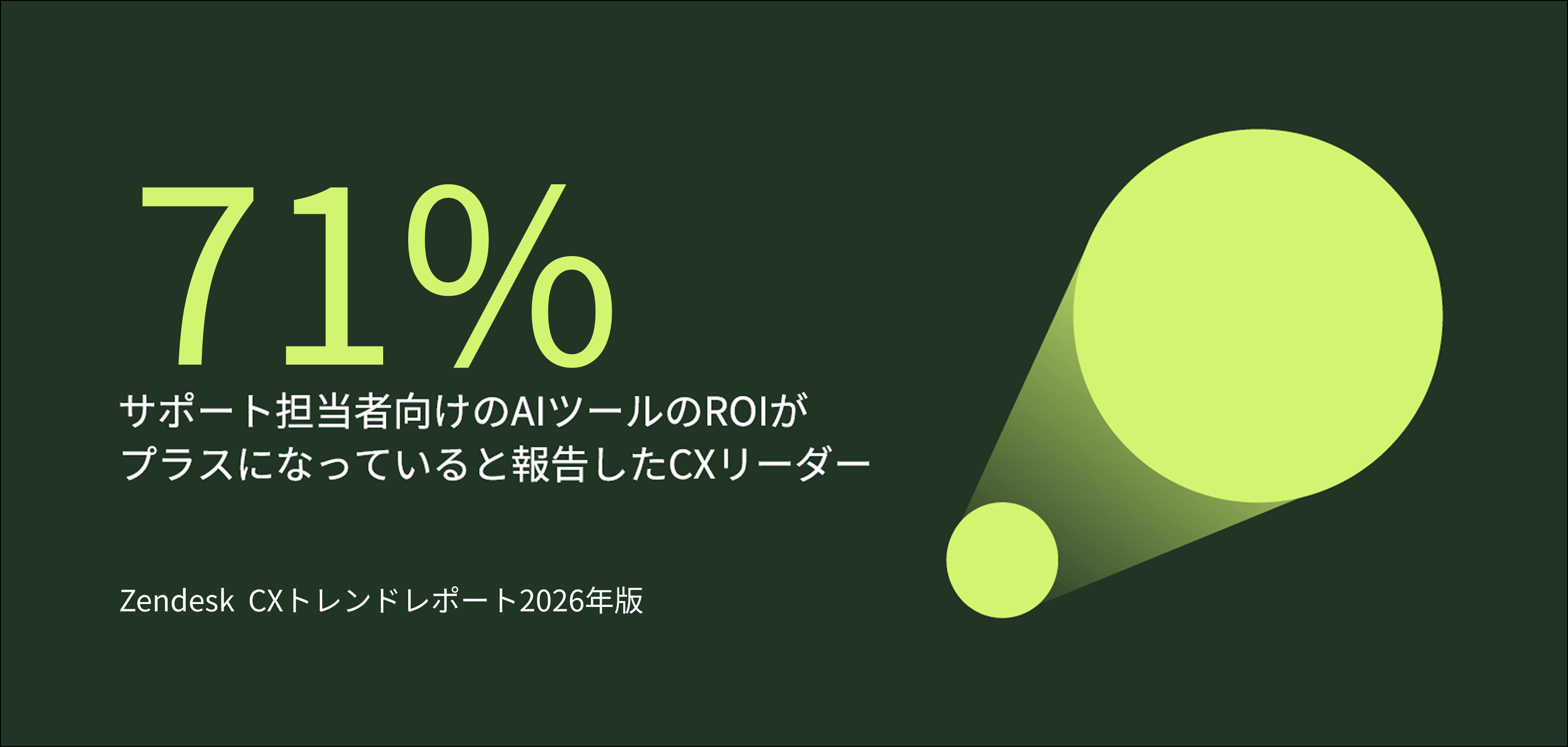 CXリーダーの71%が過去12か月のAI投資でプラスのROIを達成