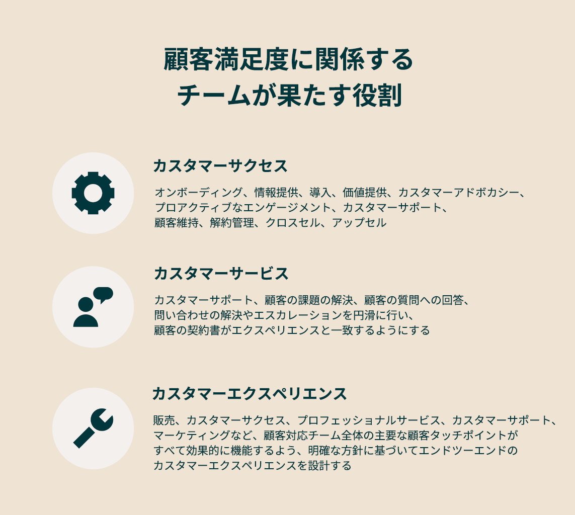 顧客満足度に関わる各役割の責任範囲