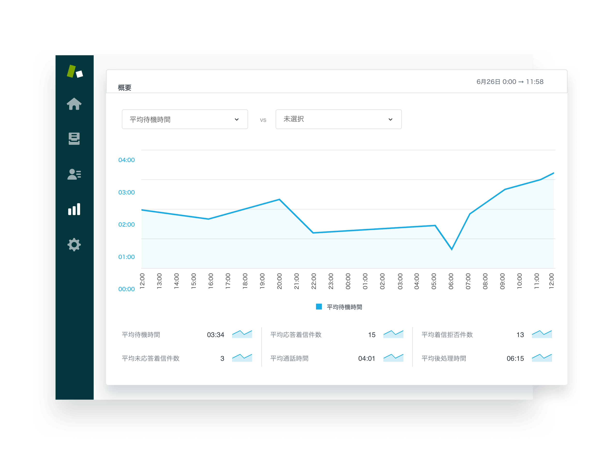 Zendesk Explore - Zendesk Talkのアクティビティグラフ