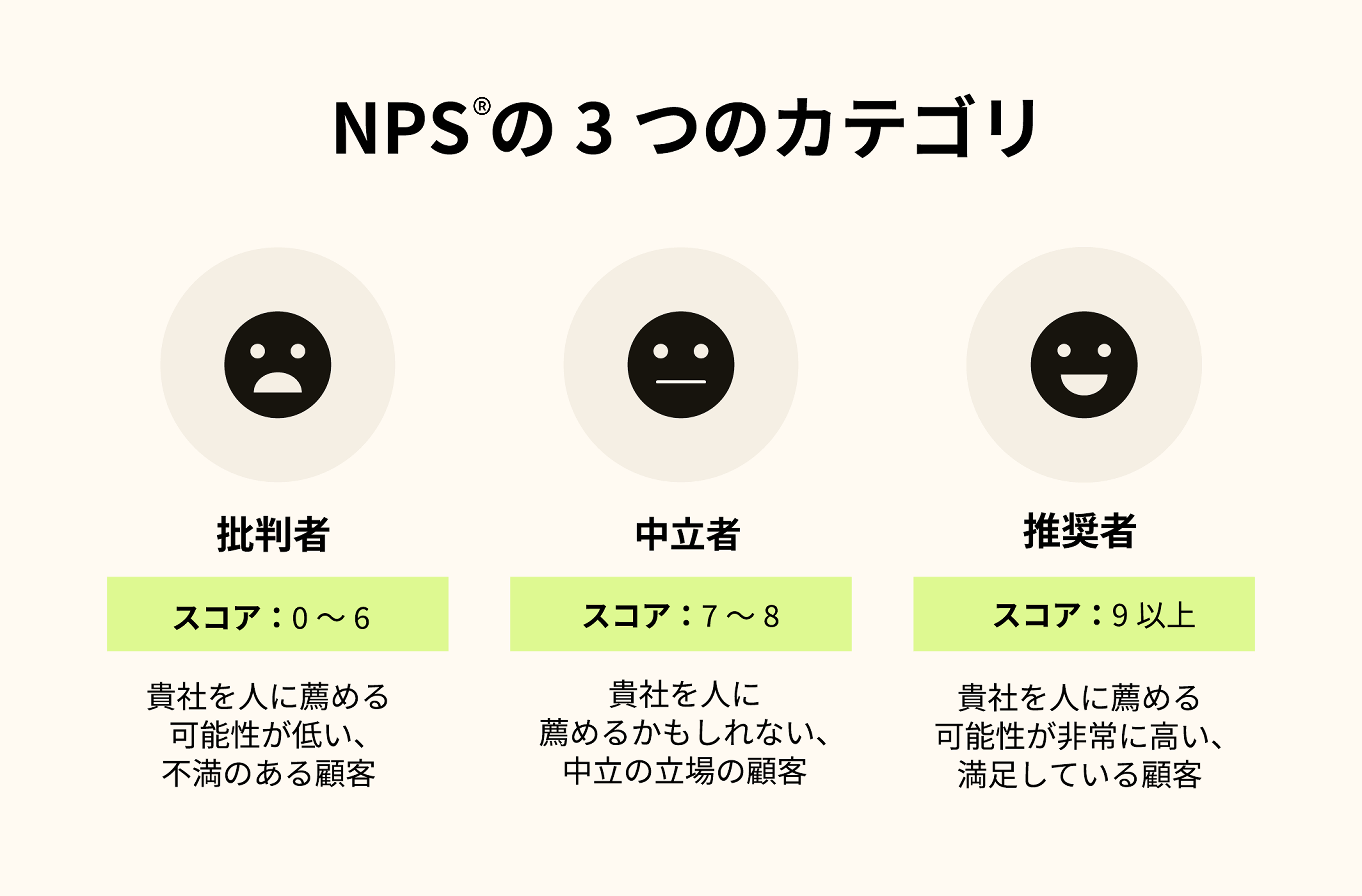 NPS®の3つのカテゴリー:批判者、中立者、推奨者