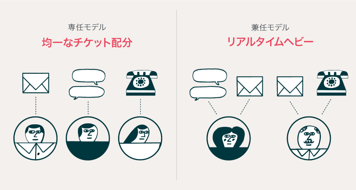 専用モデルと共有モデル