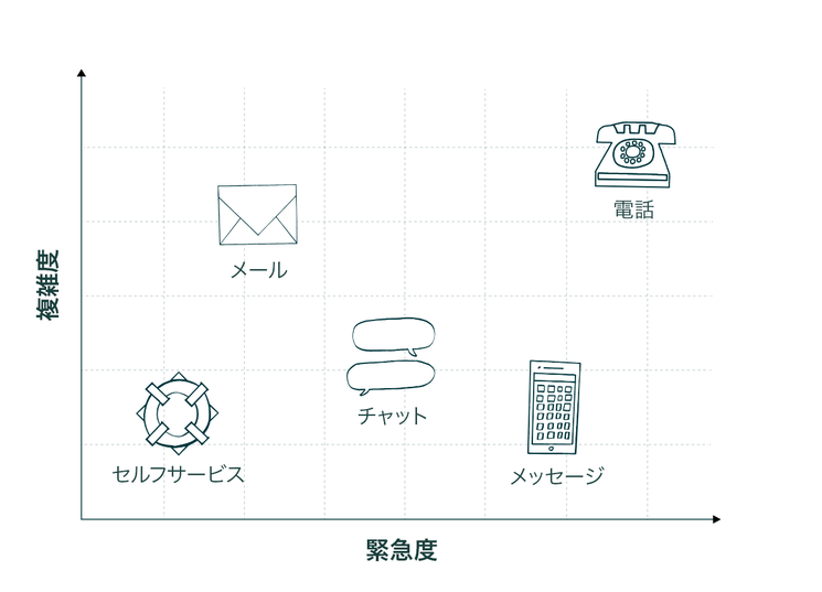 顧客に正しいチャネルグラフを提供するには
